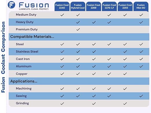Machining, Grinding, and Cutting Fluid | Fusion Cool 2240 | General Purpose Coolant, Cutting Oil and Machine Shop Operations | Semisynthetic (5 Gallon)